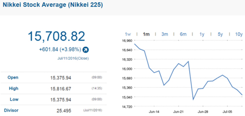 ��̫�����ձP�ձ��ϝq �ս�(j��ng)225ָ��(sh��)��q3.98%