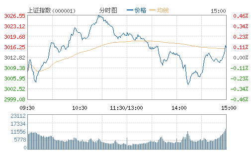 ���u����ָ�q0.1%�U(xi��n)��3000 ᄾư�K�I(l��ng)�q