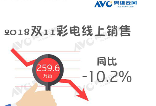 產(chǎn)品決定市場 彩電業(yè)需向科技主導(dǎo)型轉(zhuǎn)變