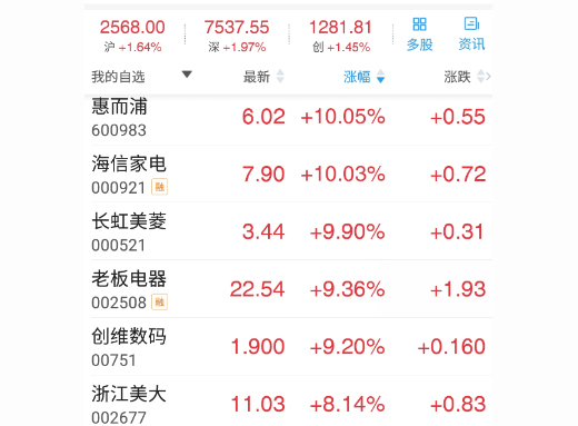 2019大概率啟動新一輪政策補貼 家電股集體沖漲停