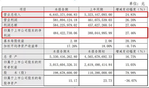��Ʒլ��2018��?du��)I��66.45�| ͬ�����L(zh��ng)24.83%