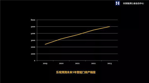 2019年智能鎖行業(yè)產(chǎn)銷量或達(dá)2200萬套 終端關(guān)注度持續(xù)走高