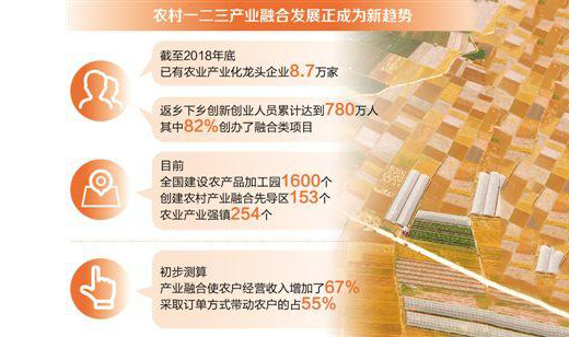 ǰ5���Ї�Ҏ(gu��)ģ�����r(n��ng)�a(ch��n)Ʒ�ӹ��I(y��)�I��5.9�f�|Ԫ