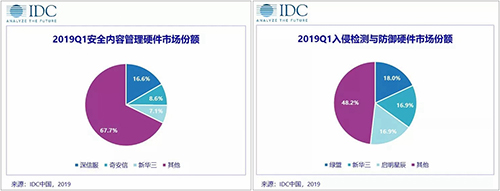 2019���һ�����Ї�IT��ȫӲ���Ј�Ҏ(gu��)ģ��(w��n)�����L