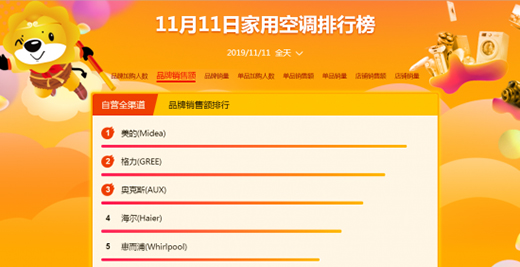 �K���pʮһ24С�r(sh��)��(zh��n)��(b��o)��ȫ����ӆ�������L76%