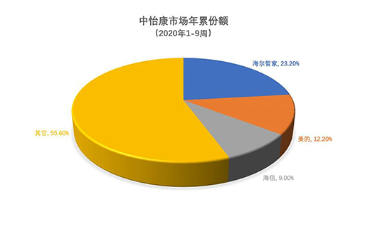 2020���۷��~����������TOP 3��������λ