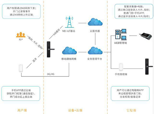 ���¶��x�����i��NB-IOT��(li��n)�i����ɽͨ���Ǵ�ţƤ��?