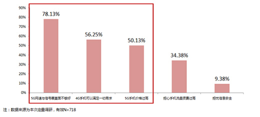 5G套餐降價(jià) 但價(jià)格真的是阻攔消費(fèi)者升級(jí)5G的因素嗎?