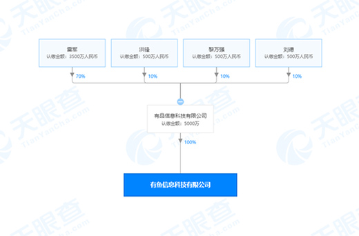 С����Ʒ�����¹�˾����܊�ֹ�70% ע�Y5000�f