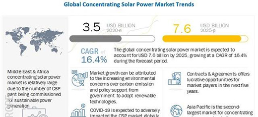 2020-25��ȫ��۹�̫����Ј����(f��)����16.4%