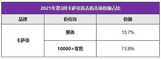 �߶˵�һ֮�����п��g�����_��ϴ�C(j��)��TOP3�_���ИI(y��)���I(l��ng)