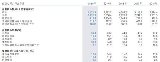 特步2020年業(yè)績降三成 六成鞋履、九成服飾來自外包