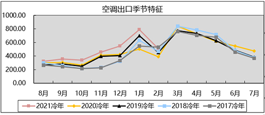強(qiáng)勢(shì)回調(diào)，2月家用空調(diào)產(chǎn)銷雙雙高增長