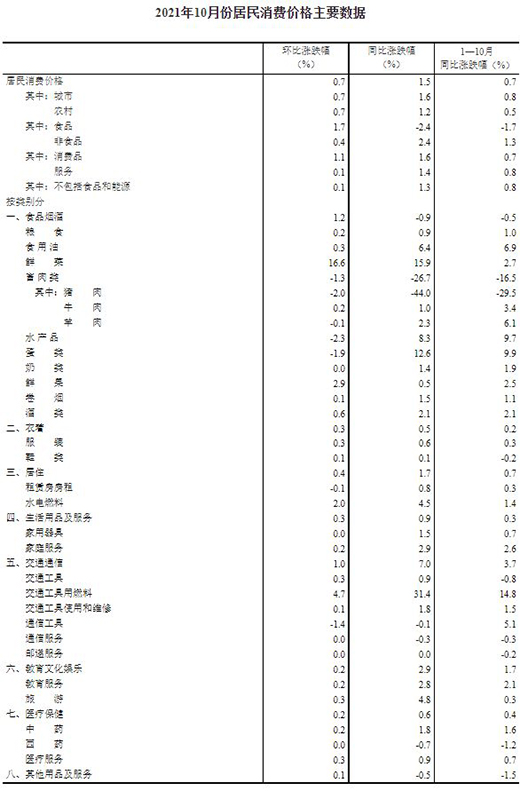 2021��10�·ݾ������M(f��i)�r(ji��)��ͬ���ϝq1.5% �h(hu��n)���ϝq0.7%