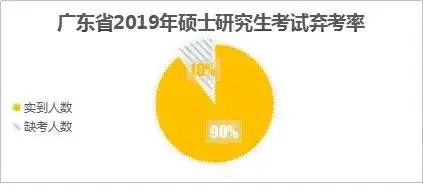 多地棄考率超10%，你是其中之一嗎?