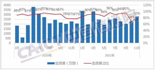 11月國(guó)內(nèi)手機(jī)出貨量大增19.2%：5G手機(jī)占比超八成