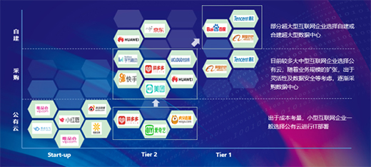 現(xiàn)狀、變化與趨勢(shì) 三千字了解互聯(lián)網(wǎng)行業(yè)數(shù)據(jù)中心應(yīng)用
