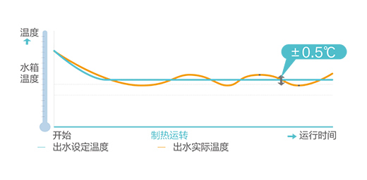 一年費用節(jié)省45%!這一酒店用的是海爾空氣源熱泵熱水機!