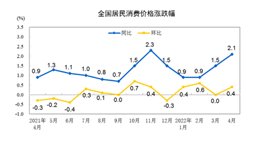 4��CPI�ص�2%�r��PPI���m(x��)���� ��Ӱ�؛�����߷�(w��n)���L�����Ȇ�?