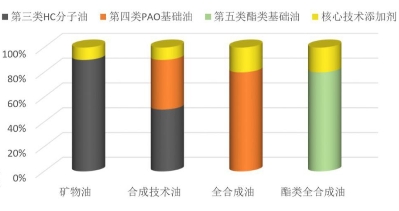 油價(jià)重返“9元時(shí)代” 潤(rùn)滑油經(jīng)銷(xiāo)商感慨影響不大