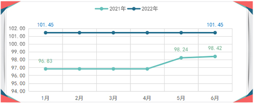 2022���ϰ�����ȫ�X�ҾӃr��ָ��(sh��)�ʬF(xi��n)����