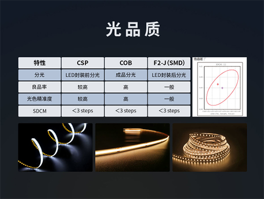 LED��ǧ�f�N��SMD��COB��CSP�l���(qi��ng)����?